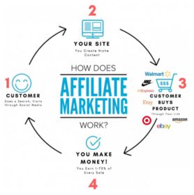 builderall affiliate marketing process