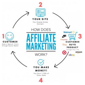 affiliate marketing process